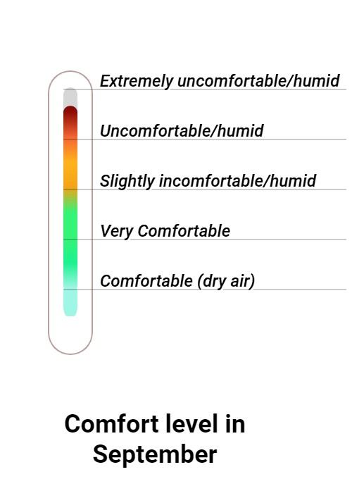 Wintersun Comfort grade and huricane risk